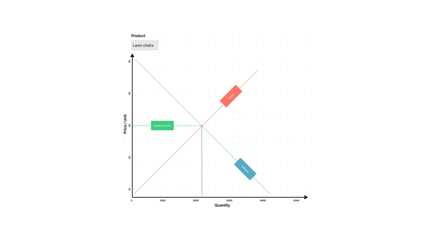Supply Over Demand Supply and Demand Graph | Free Template | FigJam