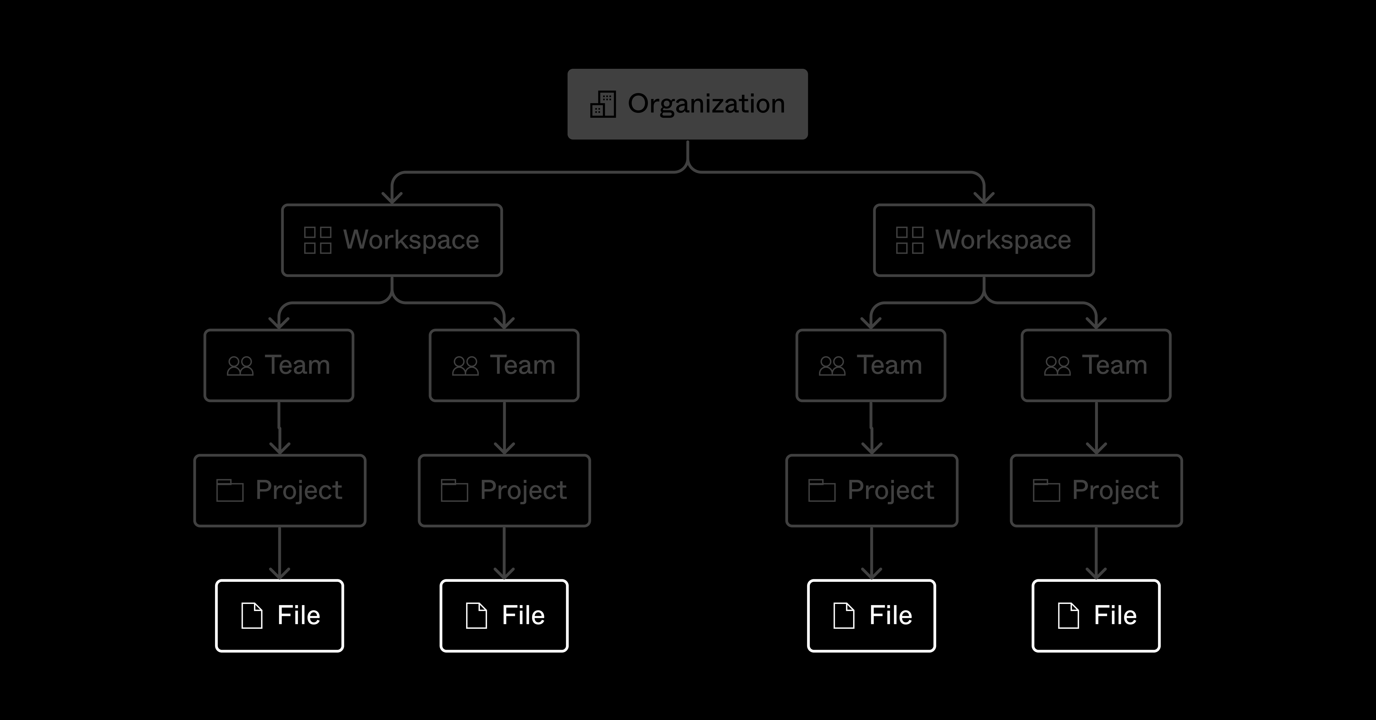 A visual representation of the Figma organization structure. From top to bottom, the labels read "Organization," "Workspace," "Team," "Project," "File." Everything apart from "File" is transparent, bringing "File" into prominence.
