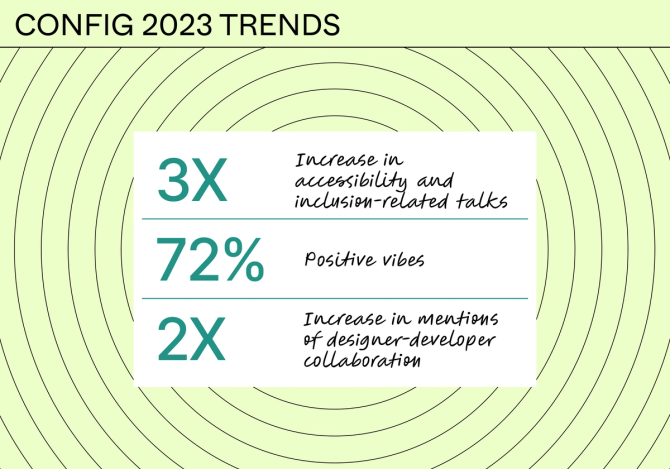 Config 2023 Trends include: 3x increase in accessibility and inclusion-related talks; 72% positive vibes; 2x increase in mentions of designer-developer collaboration