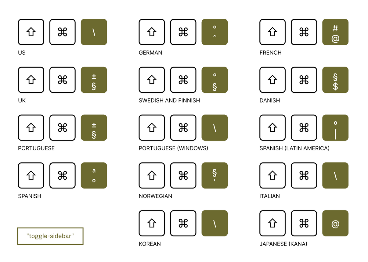 Behind the scenes: international keyboard shortcuts | Figma Blog