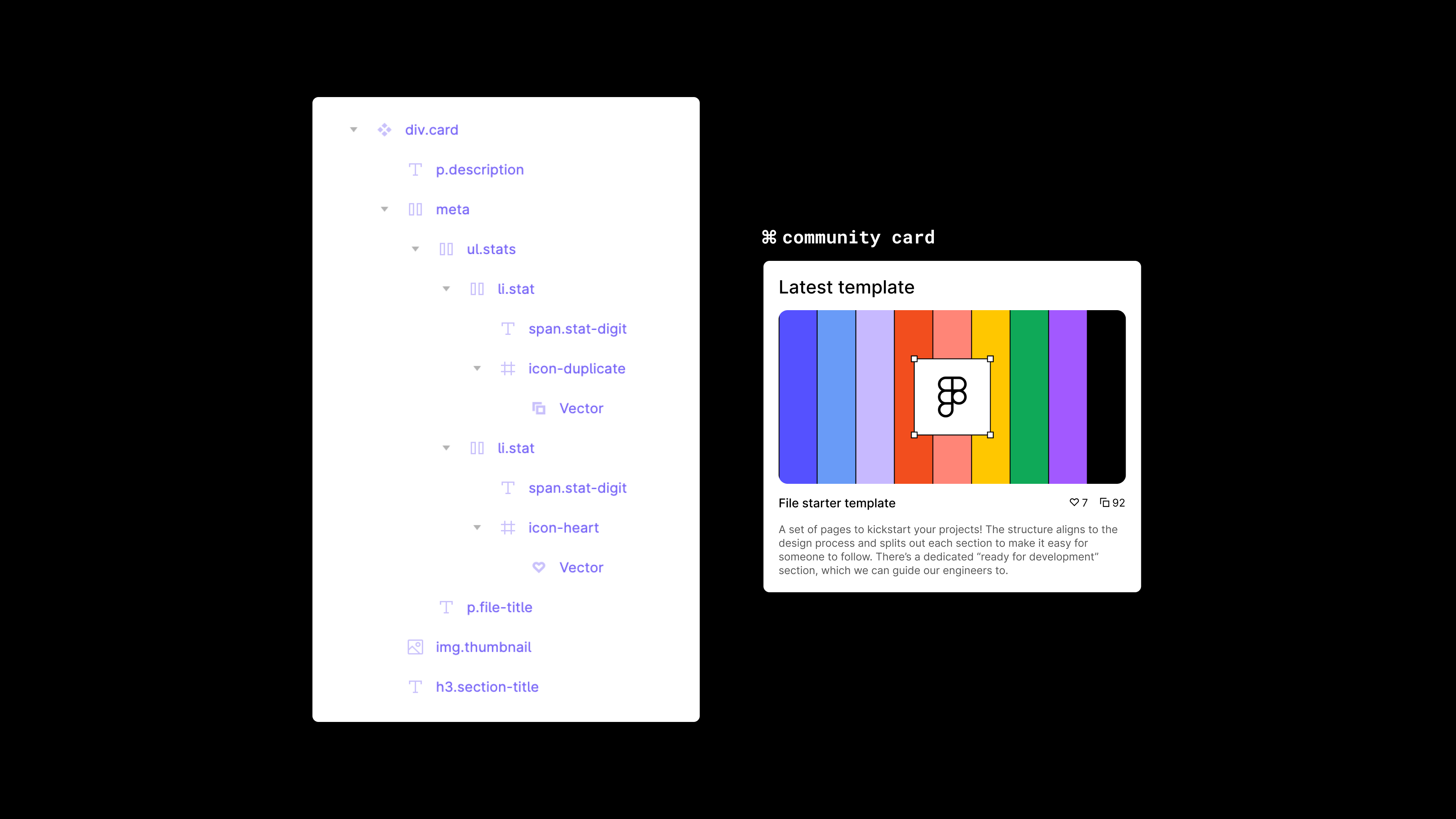 A screenshot of the Figma layers panel, alongside a "card" component. The Figma layers have been titled to match HTML structure.