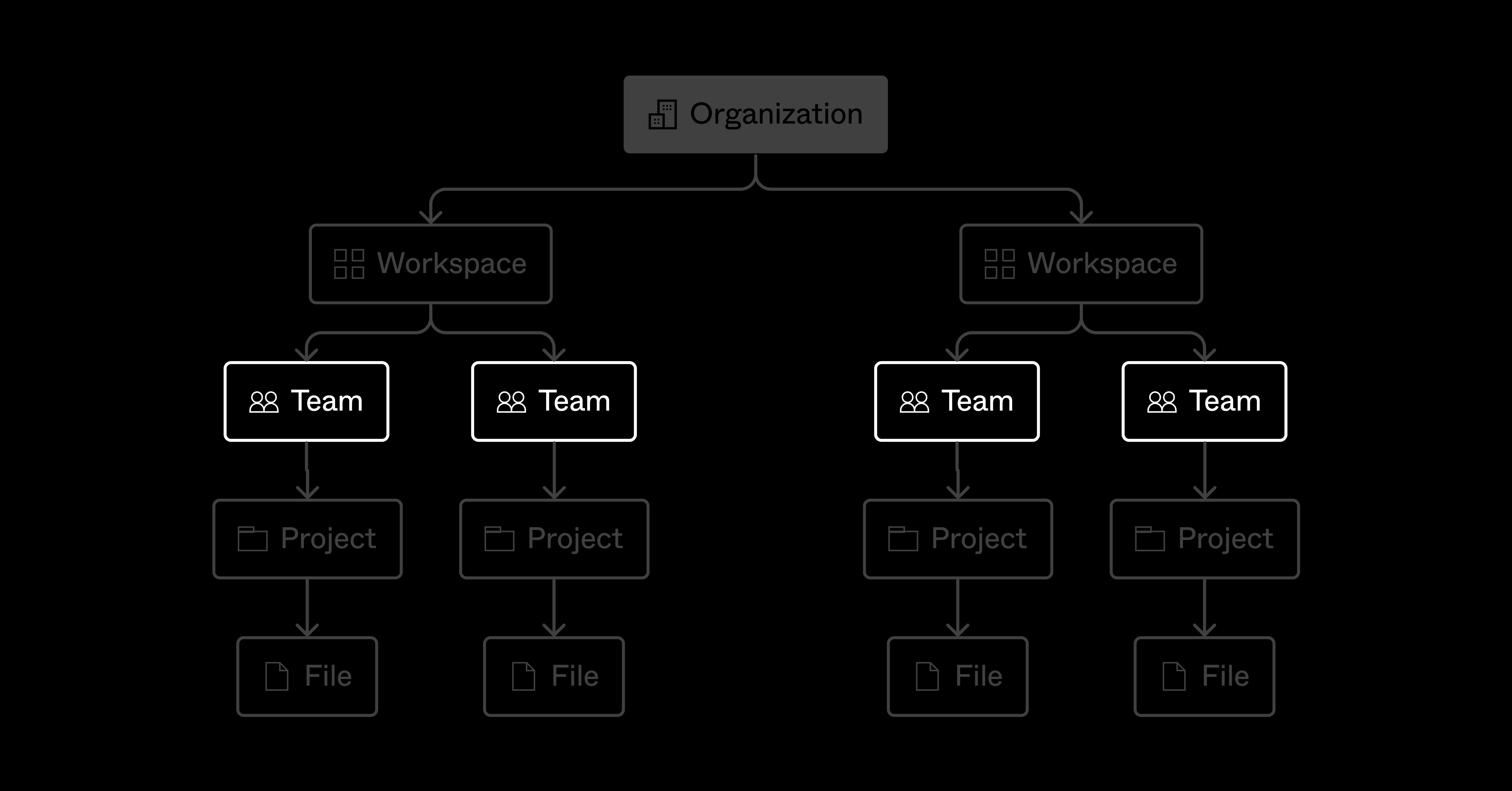 A visual representation of the Figma organization structure. From top to bottom, the labels read: "Organization," "Workspace," "Team," "Project," "File." Everything apart from "Team" is transparent, bringing "Team" into prominence.