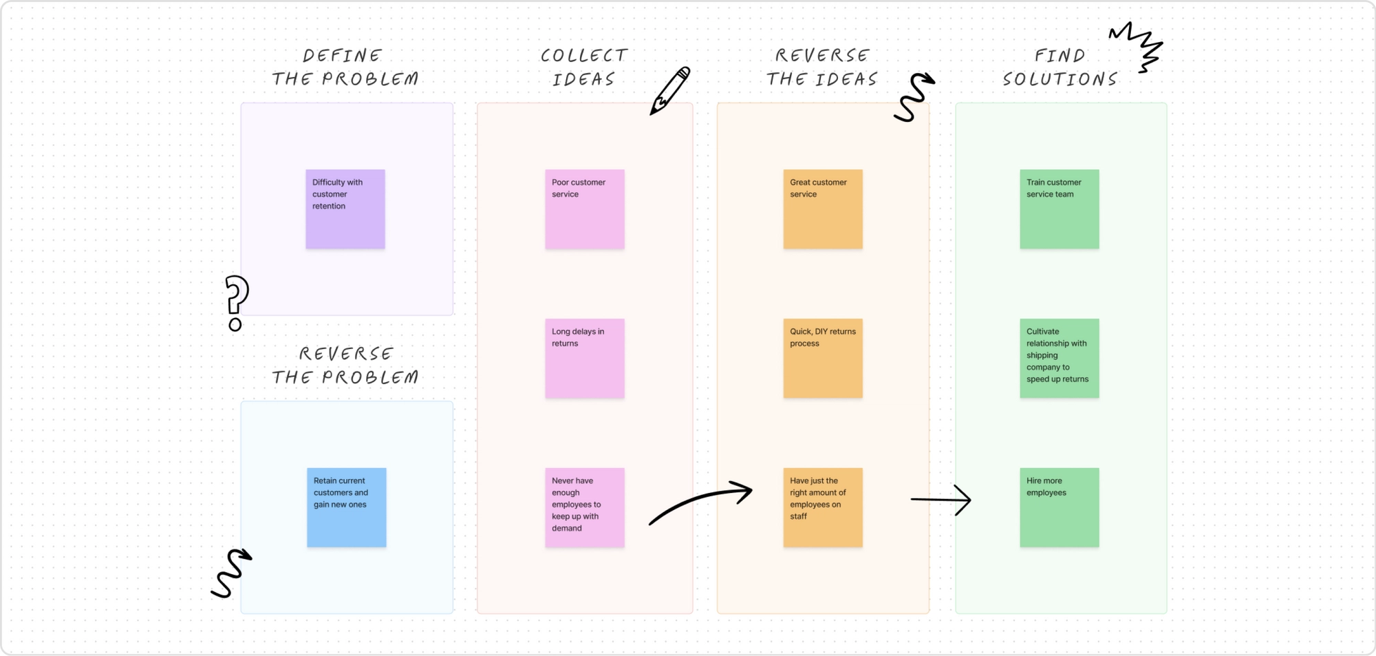 Reverse brainstorming example