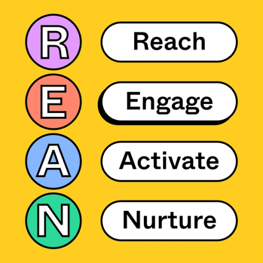 four pill shapes with the words reach, engage, activate, and nurture