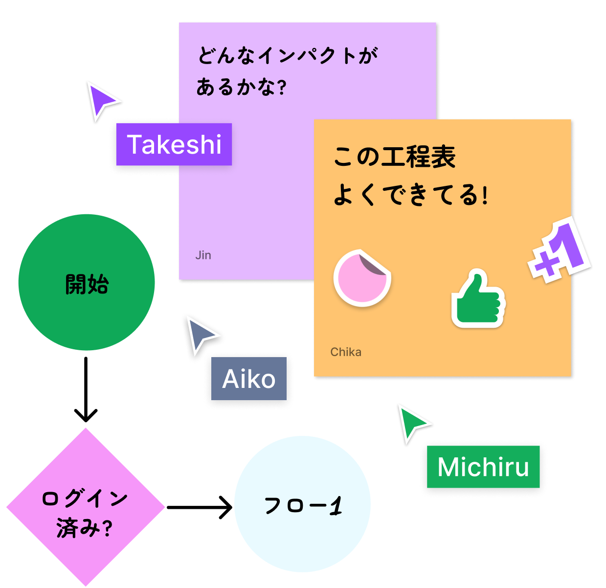 FigJamのステッカーと作図