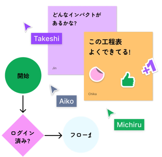 FigJamのステッカーと作図
