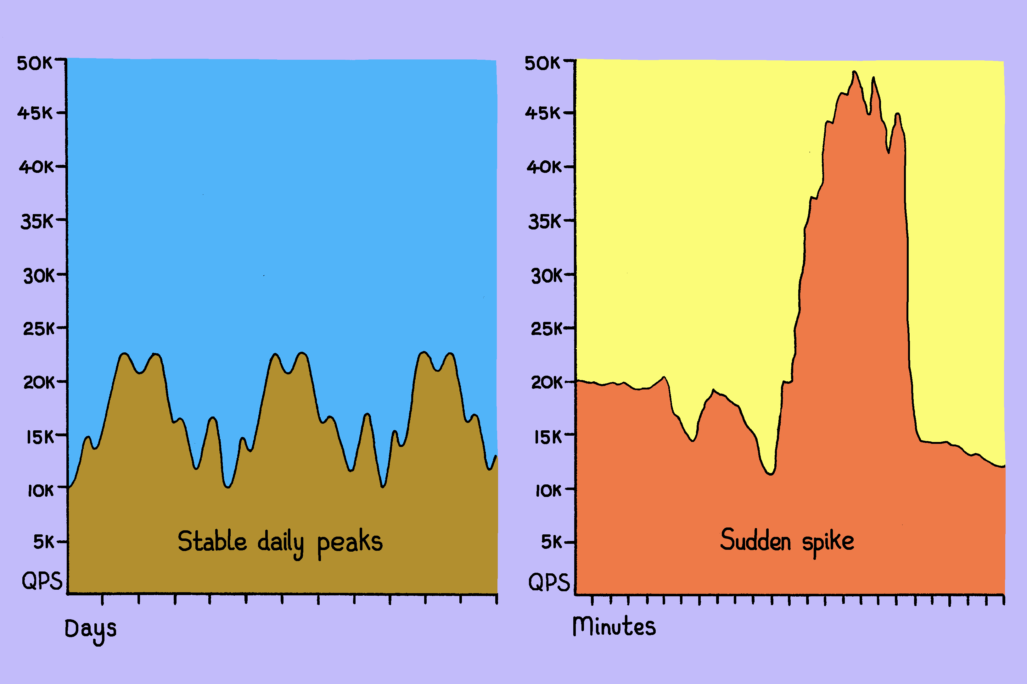 Two side-by-side charts comparing query load: the left shows stable daily QPS peaks over days, while the right shows a sudden sharp spike in QPS over minutes.
