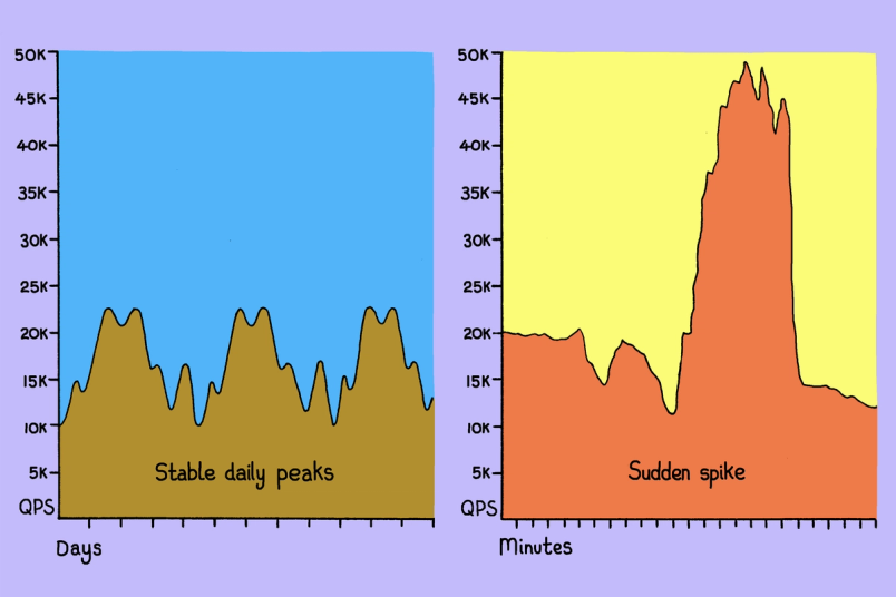 Two side-by-side charts comparing query load: the left shows stable daily QPS peaks over days, while the right shows a sudden sharp spike in QPS over minutes.