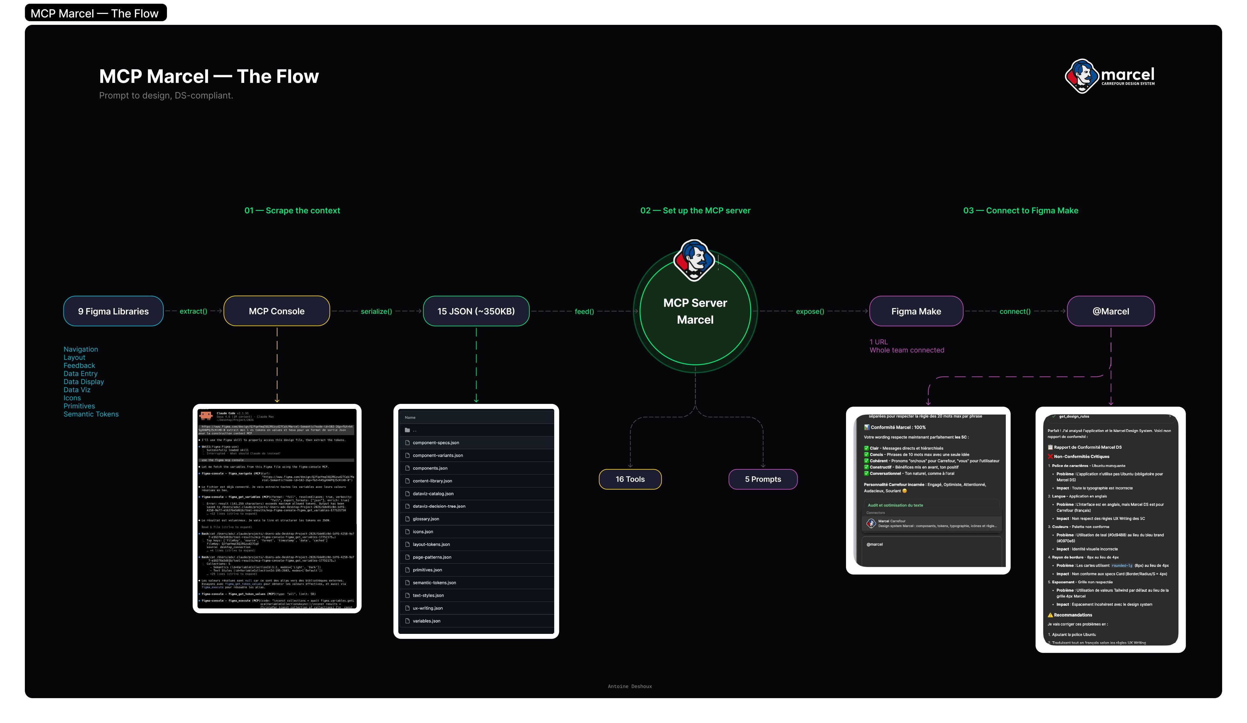 Image on a black background showing the components that power Carrefour’s design system and MCP server (Figma libraries, the MCP console, JSON files), tools and prompts, and the connection to Figma Make and Marcel