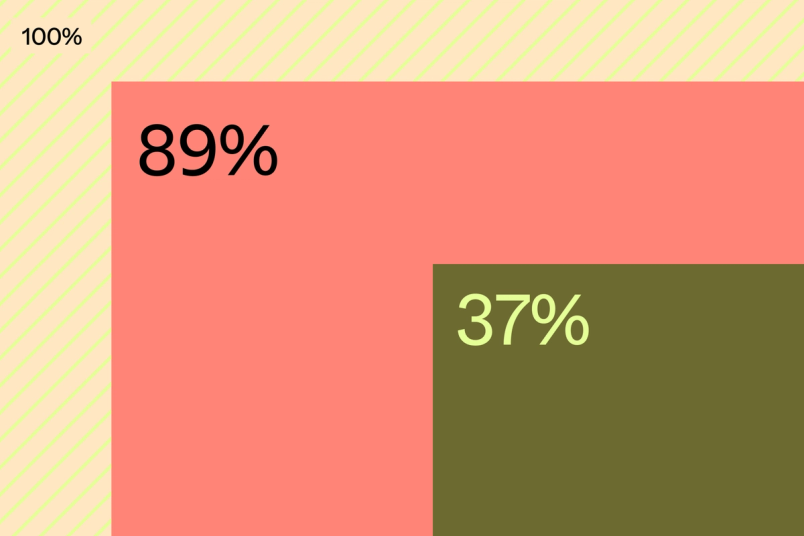 a graph showing 100 percent, 89 percent, and 37 percent in nested rectangles