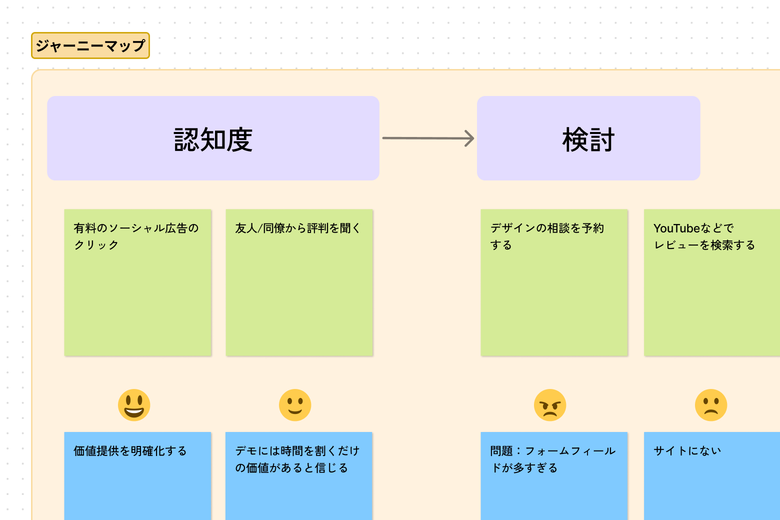 「ジャーニーマップ」というタイトルのセクションで、「認知度」と「要検討」という2つのタイトルの下に付箋が付けられている
