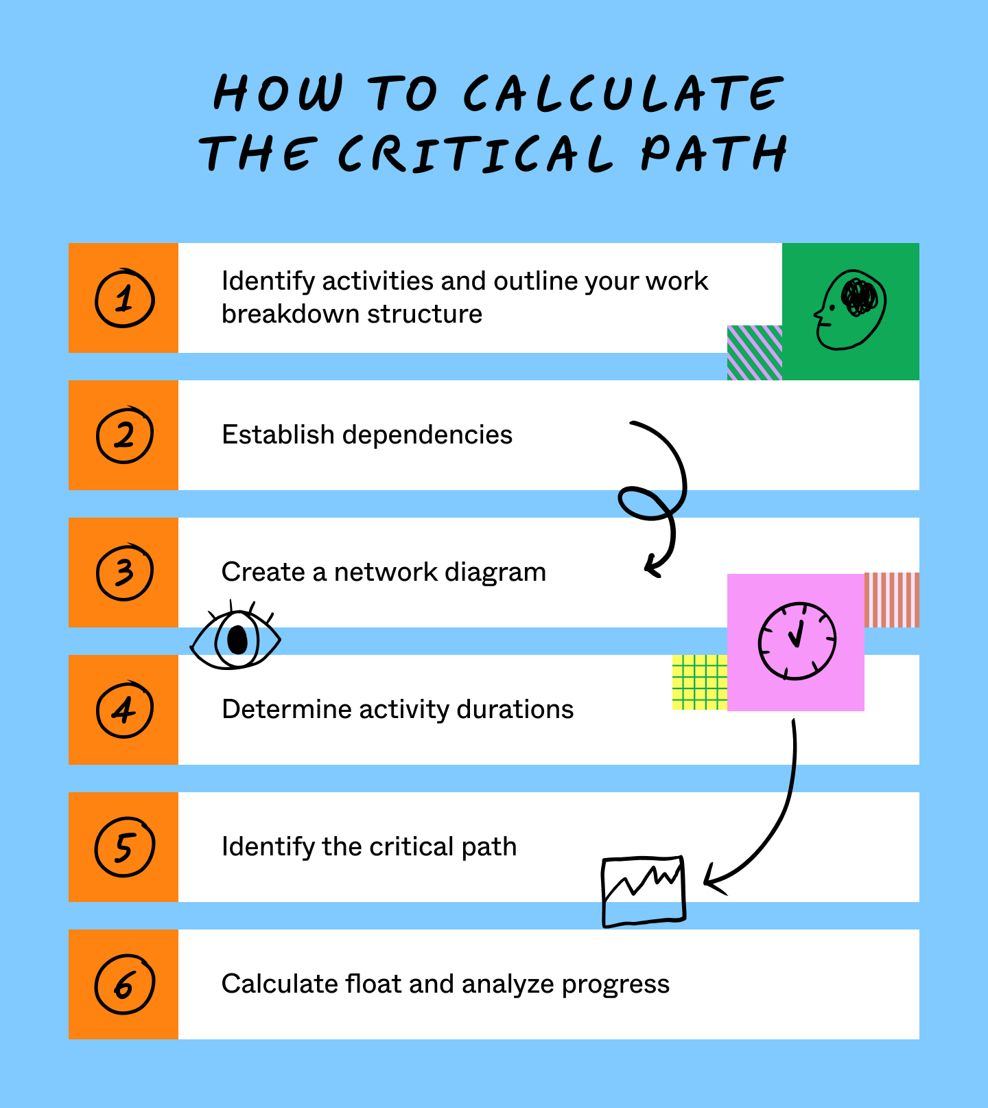 How to calculate the critical path method in six steps