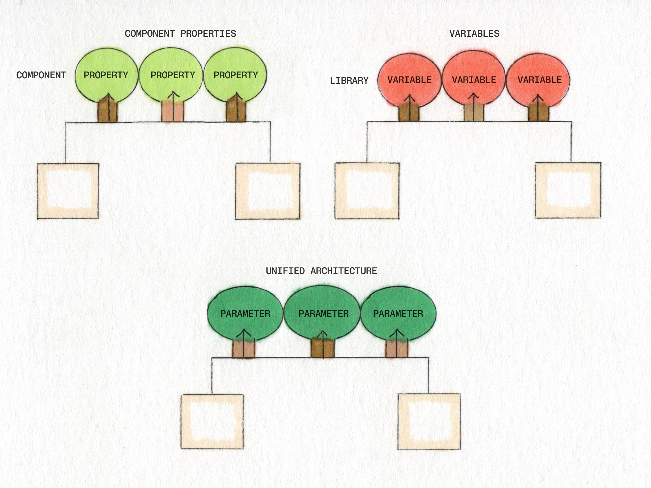 Figma Parameter Architecture