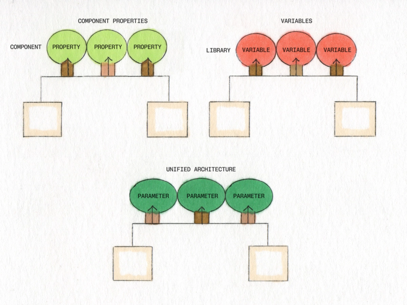 A diagram illustrates how separate component properties and variables from a library are unified into a single set of parameters, each represented by tree icons connected to boxes.