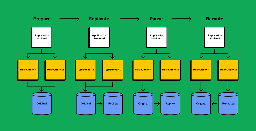 A digram on a green background showing four phases: prepare, replicate, pause, reroute. Under each phase, there's a white square that says "Application backend," which leads to two yellow squares that say "PgBouncer-1" and "Pgbouncer 2." These then lead to blue cylinder(s) that say "Original," "Replica," or "Promoted."