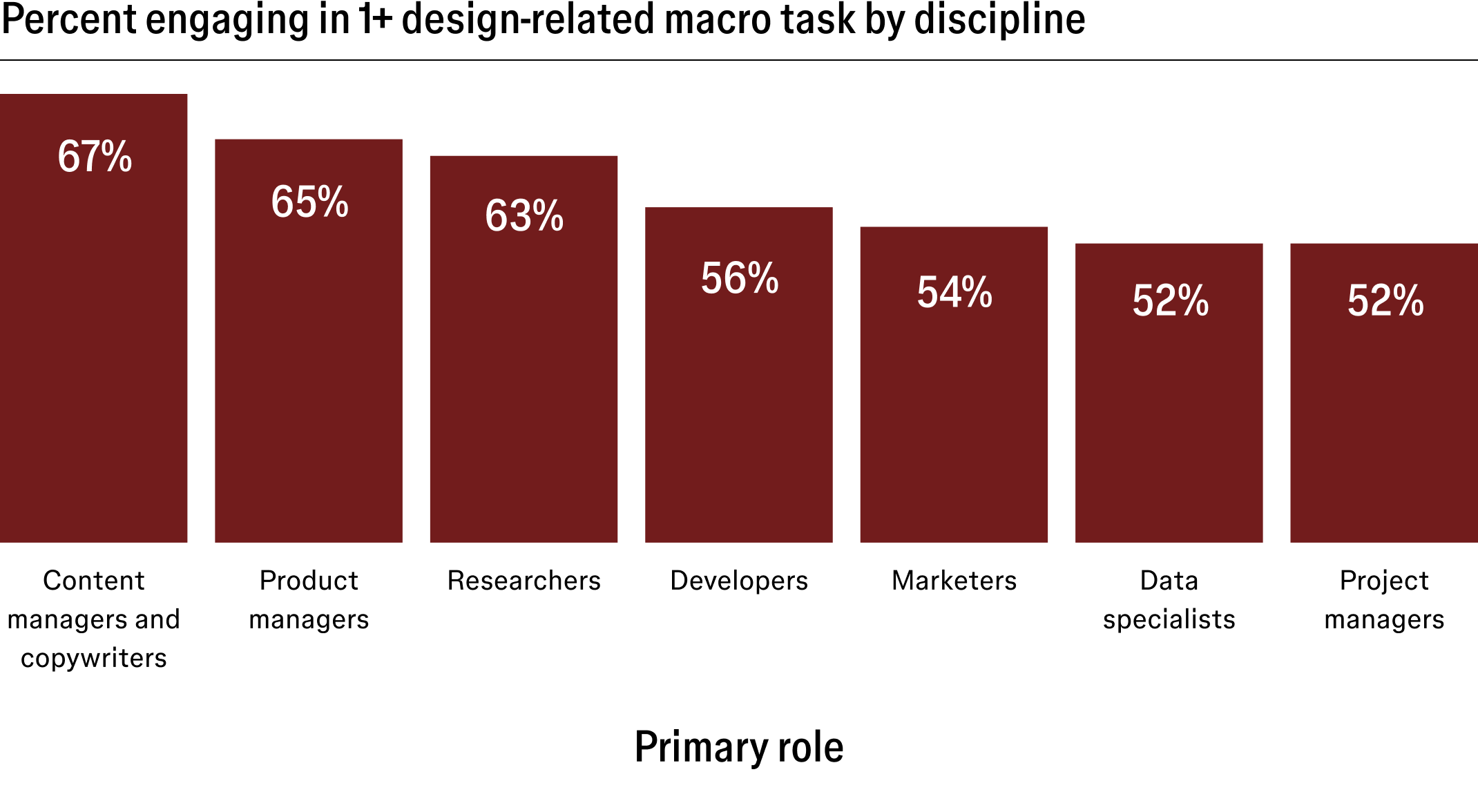 Bar chart showing design craft valued most by design leaders, designers, engineering leaders, and product leaders, with lower emphasis from engineers, marketing, and executives.