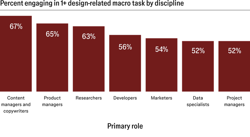 Bar chart showing design craft valued most by design leaders, designers, engineering leaders, and product leaders, with lower emphasis from engineers, marketing, and executives.