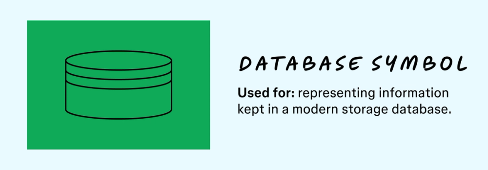 An illustration of the database symbol along with a description of what its used for in a flowchart.