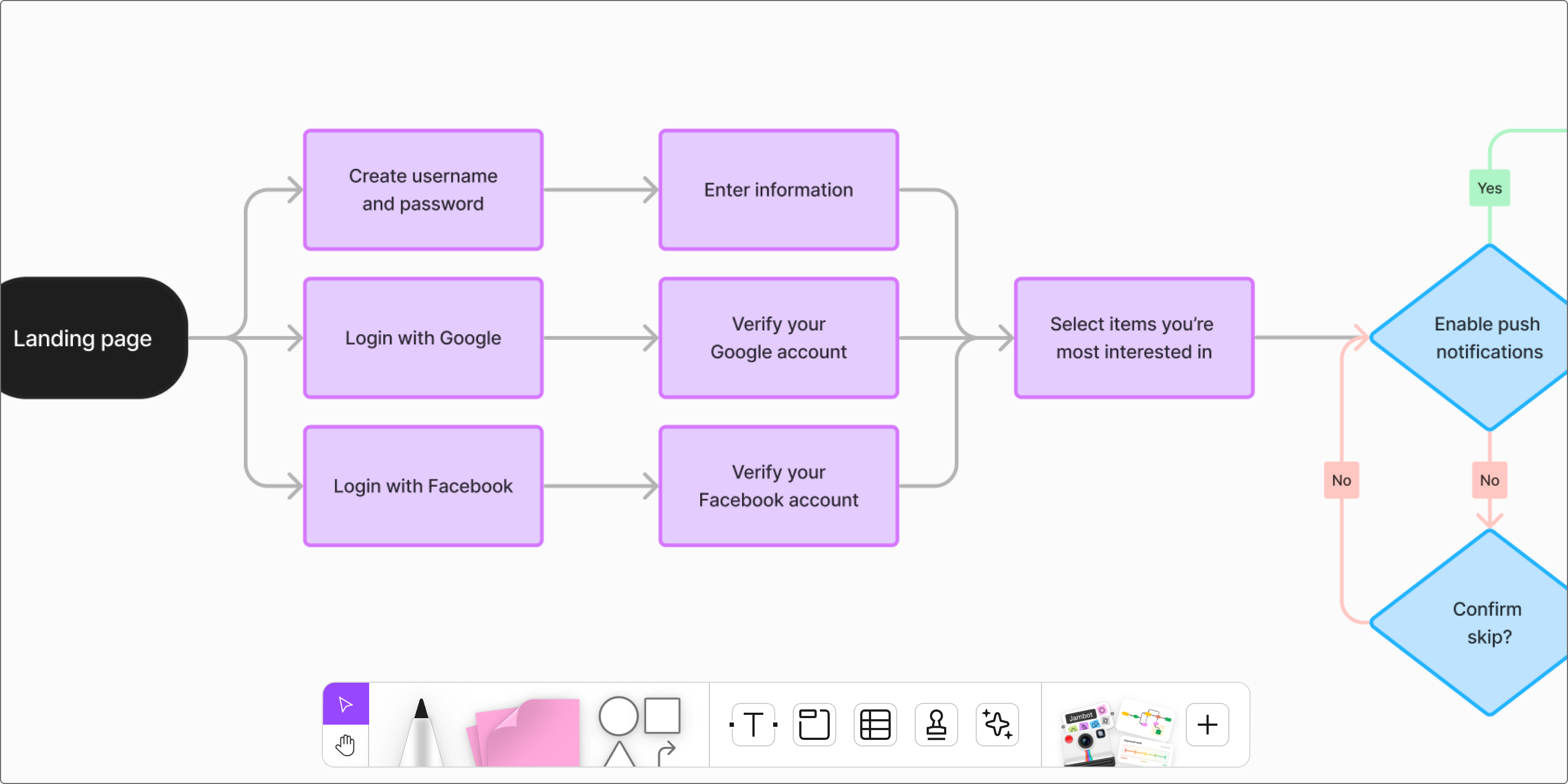 Cod First Time User Flow What Is a User Flow? | Figma