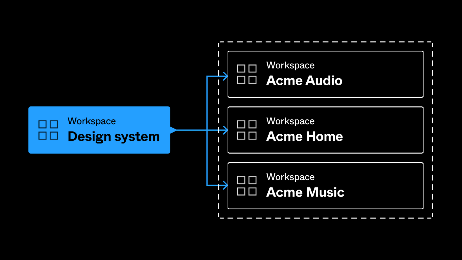 Image depicting how Acme's design system workplace has assets that can be published to other workspaces including Acme audio, home, and music.