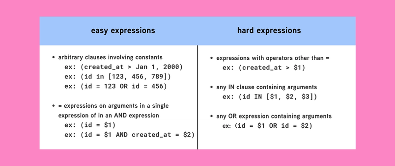 A visual guide differentiating between "easy expressions" and "hard expressions" in database queries, with examples of each. Easy expressions involve simpler operators and constants, while hard expressions include more complex logical conditions.