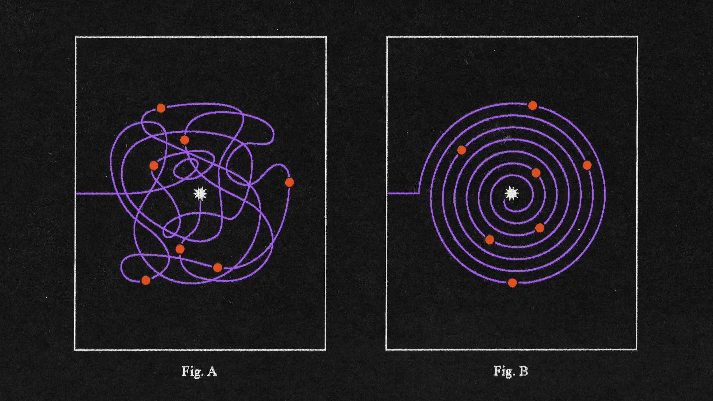 Two diagrams compare chaotic and organized motion: Fig. A shows red dots following tangled purple paths around a white center, while Fig. B shows red dots moving in neat purple spirals toward a white center.
