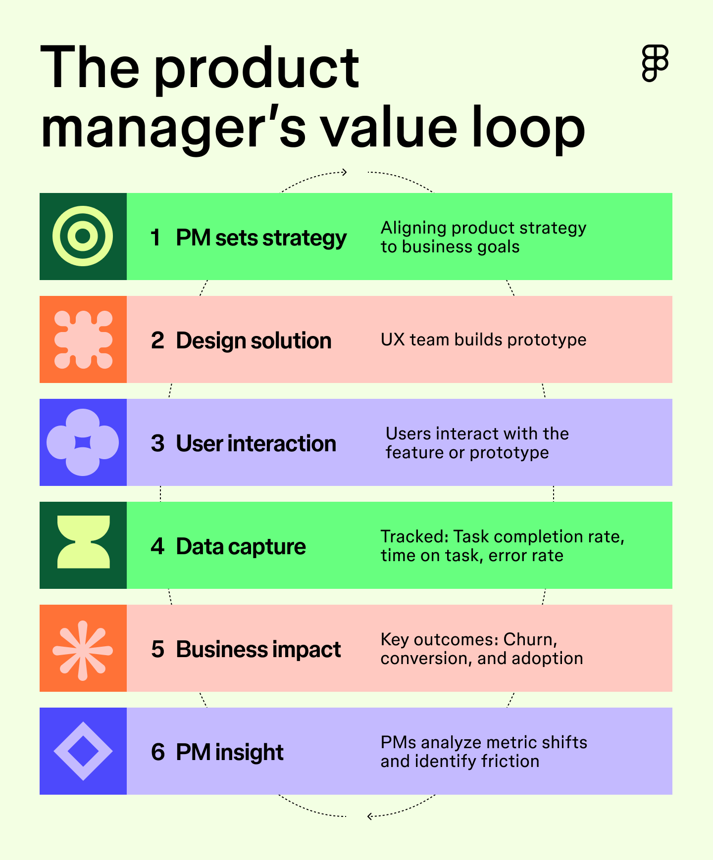 A diagram illustrating how PM strategy decisions flow through UX design and user interaction, generating data that feeds back into business outcomes and PM insights.