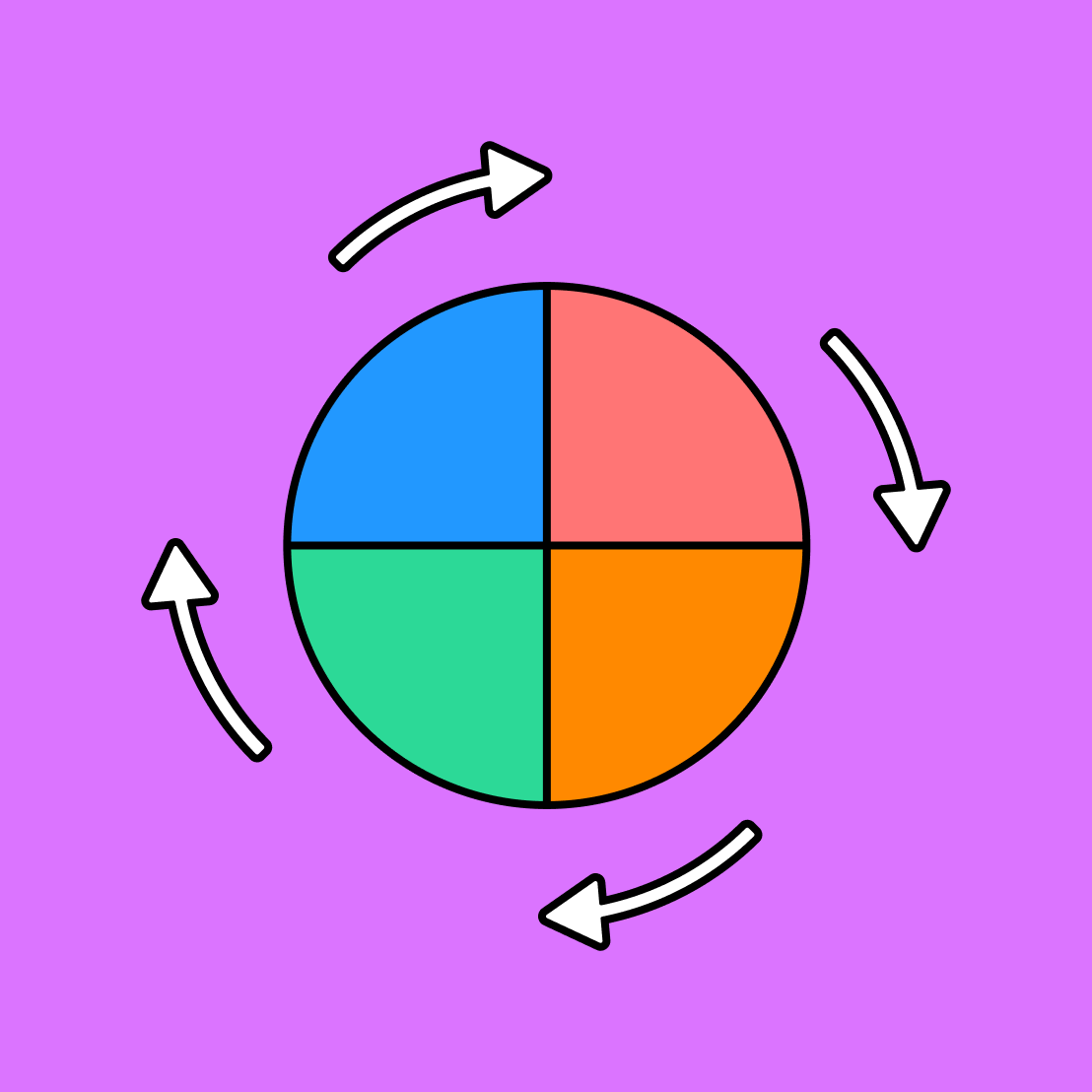 pie chart with four equal sections surrounded by arrows in a clockwise formation