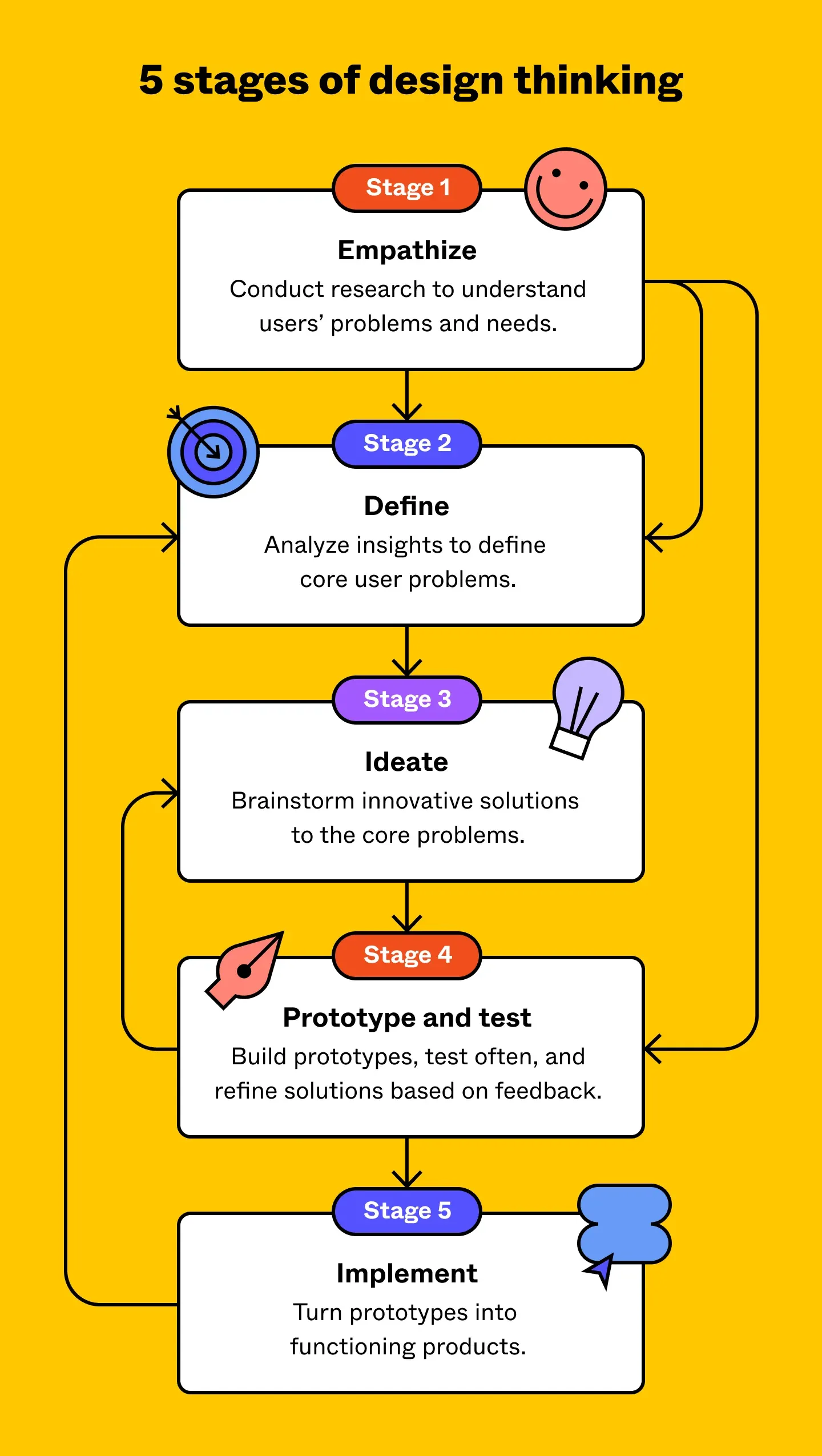 What Is Design Thinking? + How To Apply It | Figma