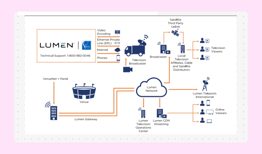 An infographic showing the different phases of a video as it is broadcast to viewers via various platforms, channels, and methods