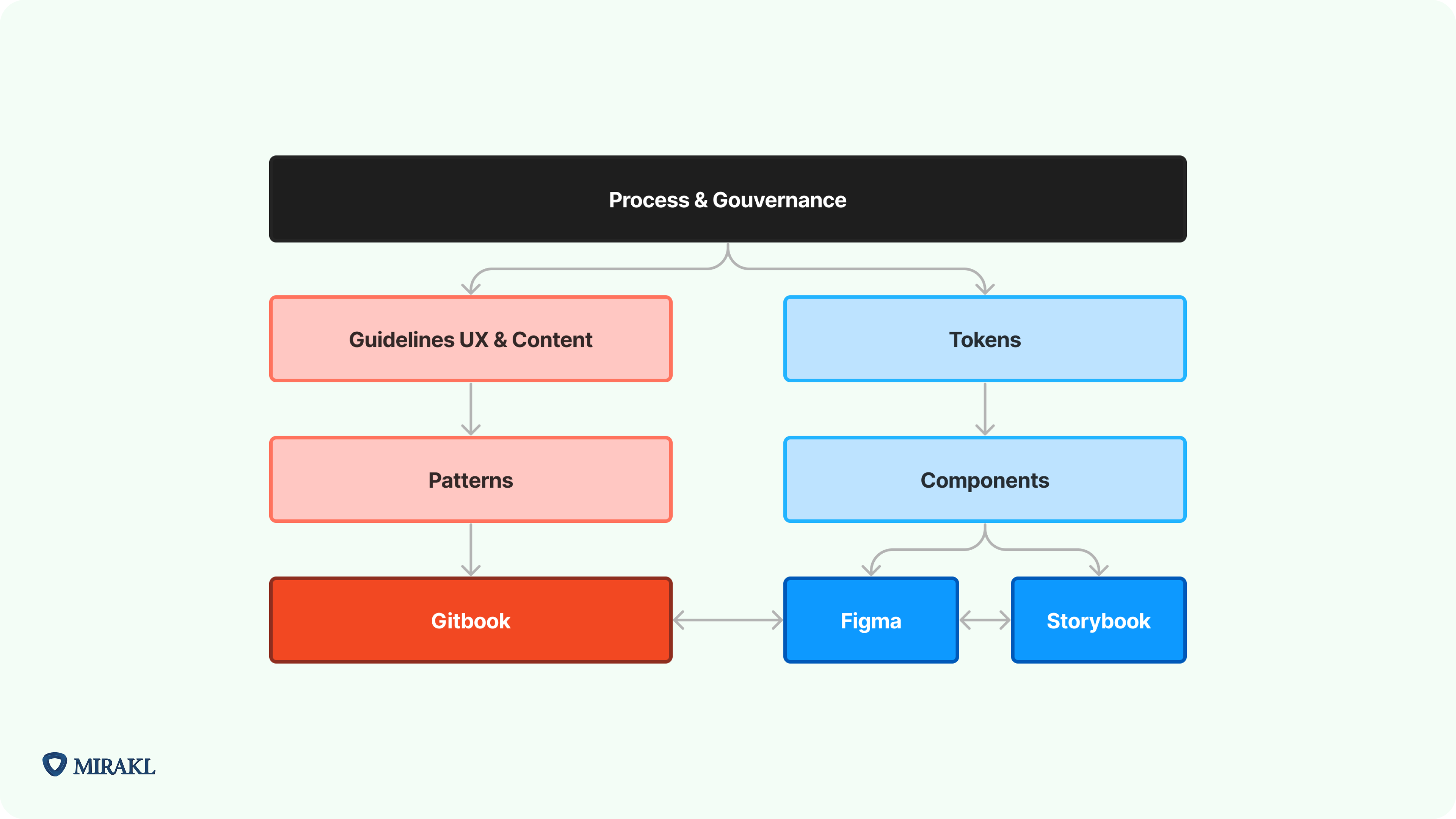Image à fond vert pâle avec un diagramme expliquant le fonctionnement des processus et de la gouvernance du développement de produit de Mirakl. En haut de l’image se trouve un rectangle noir indiquant « Process et Gouvernance ». Deux flèches partent de ce rectangle et mènent à deux colonnes à trois niveaux. Côté gauche, un premier rectangle rouge clair indique « Guidelines UX et Content », un second de la même couleur indique « Patterns » et un troisième rectangle rouge foncé « Gitbook ». Côté droite, un premier rectangle bleu clair indique « Tokens » et un second de la même couleur indique « Components ». Sous ce rectangle se trouvent deux rectangles bleus, celui de gauche indique « Figma » et celui de droite « Storybook ». Le rectangle « Gitbook » est relié par une double flèche au rectangle « Figma », relié par une double flèche au rectangle « Storybook ». Un logo Mirakl se trouve en bas à gauche de l’image.