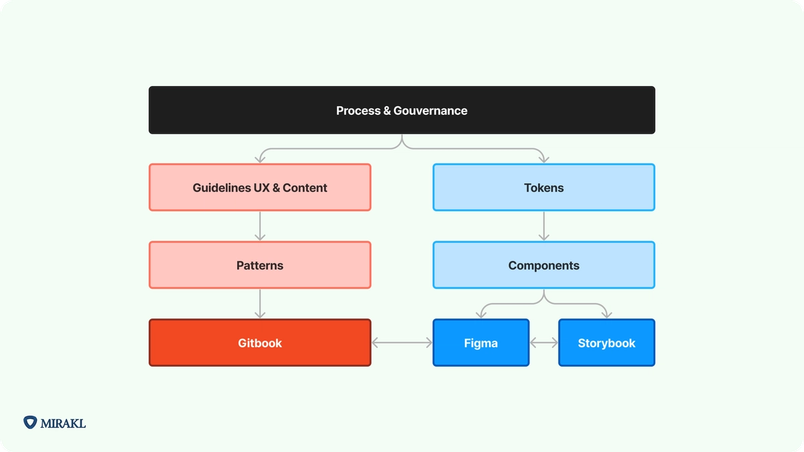 Image à fond vert pâle avec un diagramme expliquant le fonctionnement des processus et de la gouvernance du développement de produit de Mirakl. En haut de l’image se trouve un rectangle noir indiquant « Process et Gouvernance ». Deux flèches partent de ce rectangle et mènent à deux colonnes à trois niveaux. Côté gauche, un premier rectangle rouge clair indique « Guidelines UX et Content », un second de la même couleur indique « Patterns » et un troisième rectangle rouge foncé « Gitbook ». Côté droite, un premier rectangle bleu clair indique « Tokens » et un second de la même couleur indique « Components ». Sous ce rectangle se trouvent deux rectangles bleus, celui de gauche indique « Figma » et celui de droite « Storybook ». Le rectangle « Gitbook » est relié par une double flèche au rectangle « Figma », relié par une double flèche au rectangle « Storybook ». Un logo Mirakl se trouve en bas à gauche de l’image.