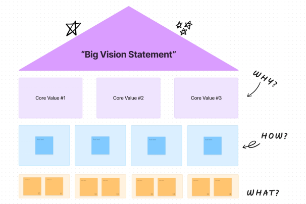 Eine Strategie-Vorlage, die Teams hilft, einen Businessplan für ein Produkt zu entwerfen