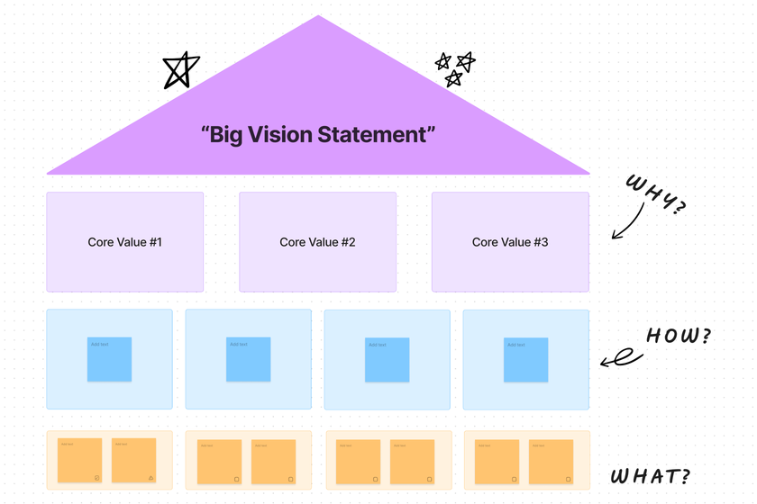Eine Strategie-Vorlage, die Teams hilft, einen Businessplan für ein Produkt zu entwerfen