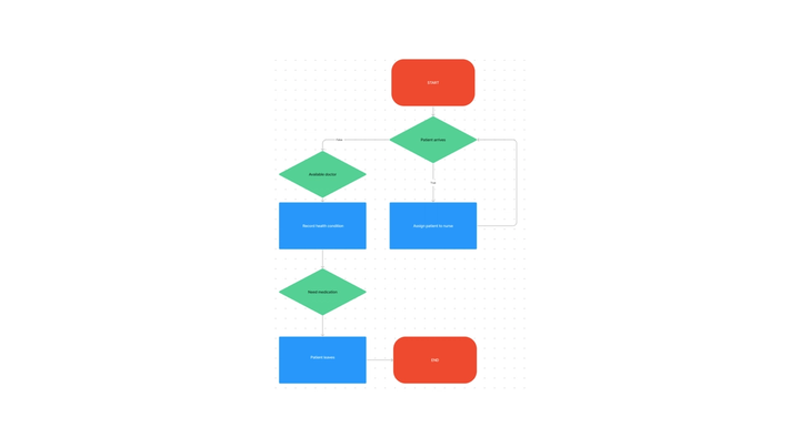 Programming Flowchart Example | Free Template | FigJam