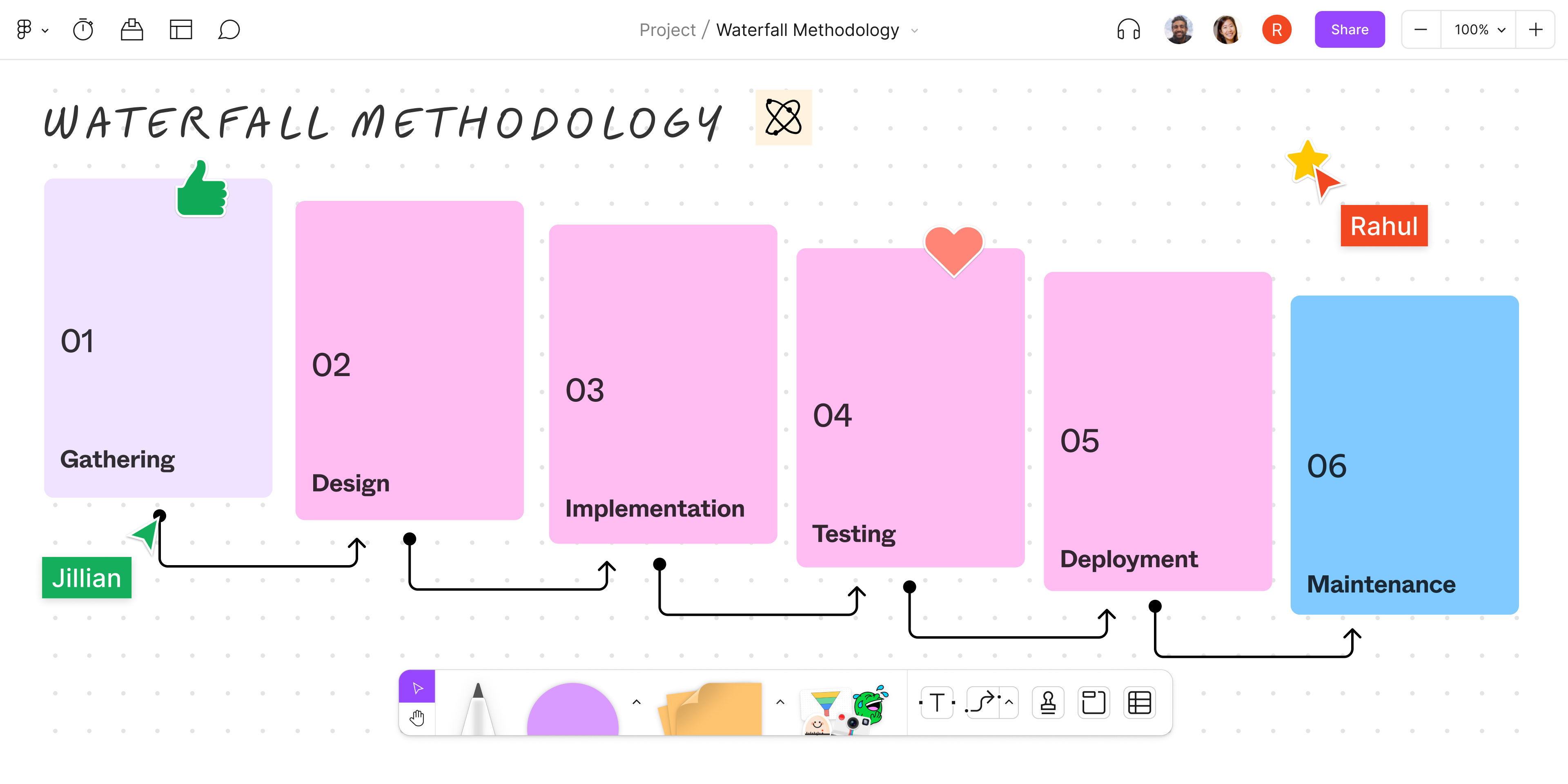 waterfall methodology example