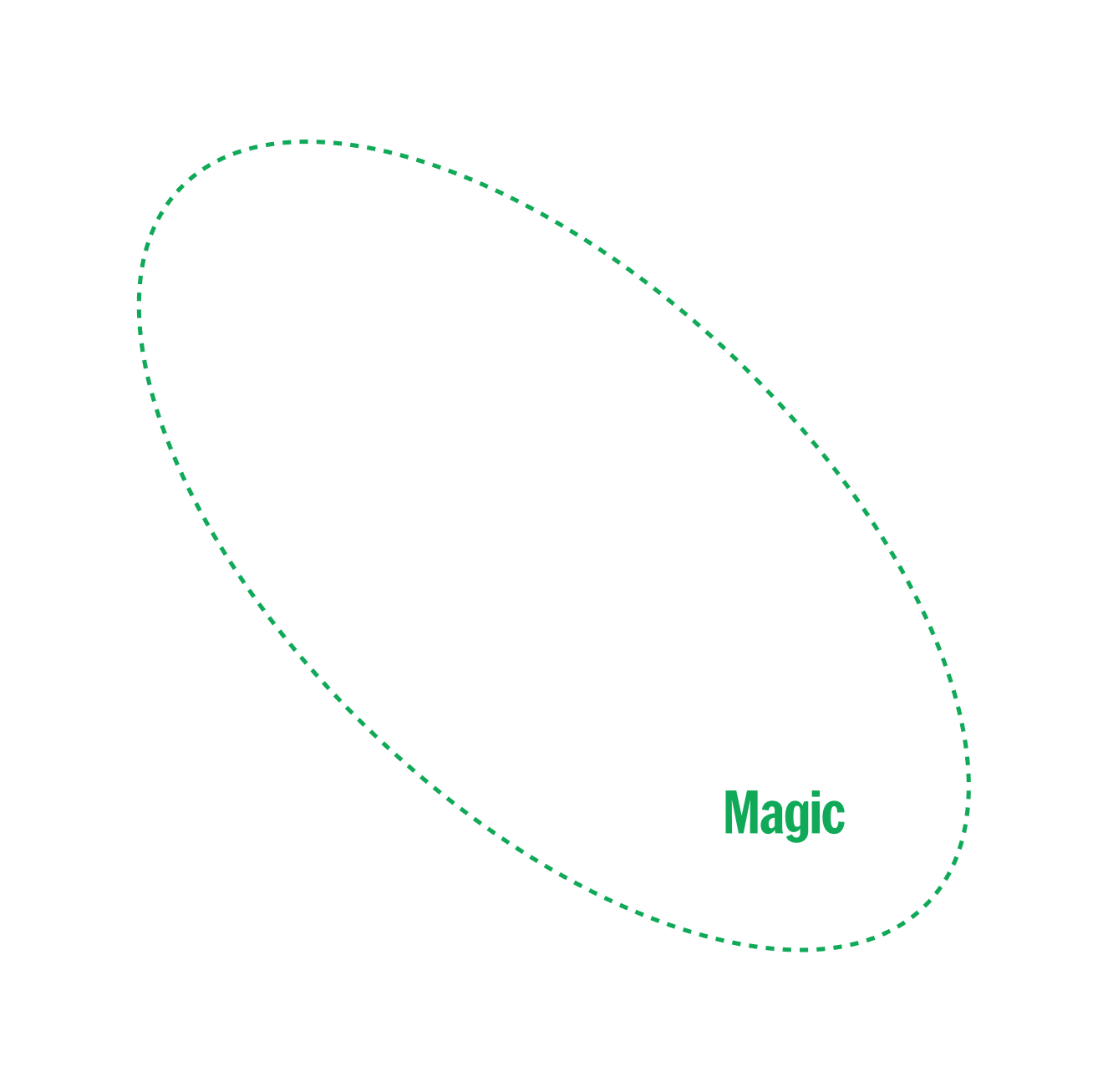 Three round shapes reading: mindset, behaviors, rituals inside a dotted green line shape reading magic