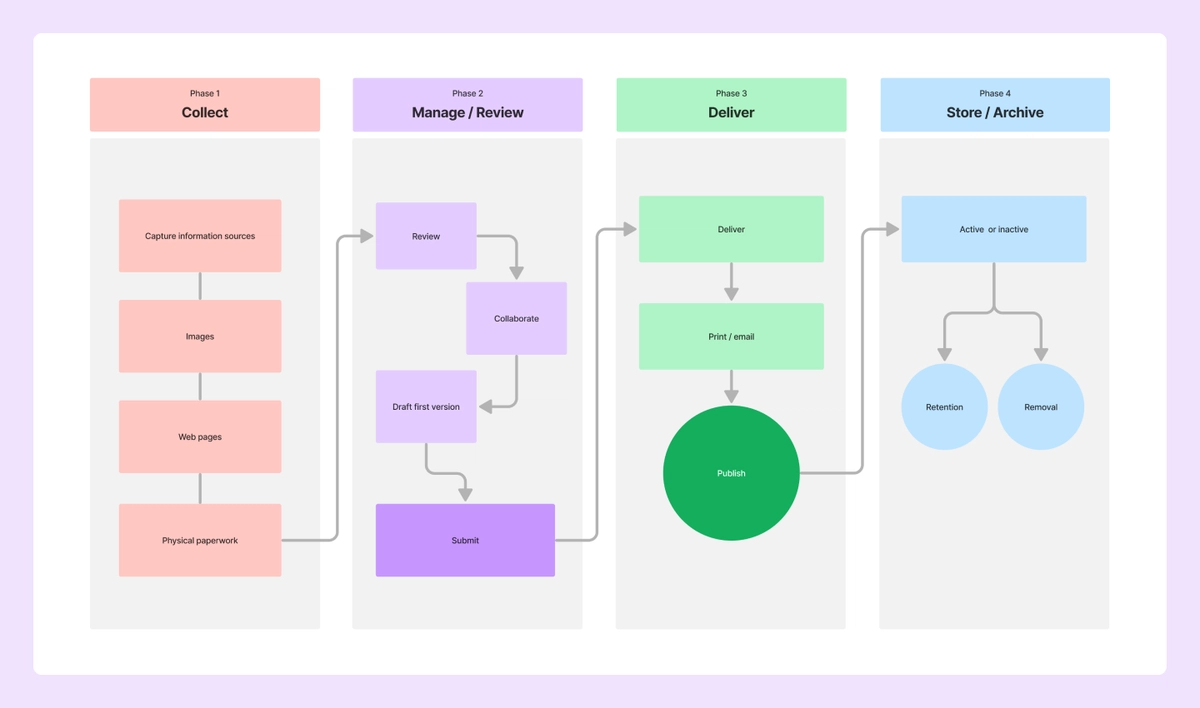 Flowchart With Different Roles 17 Types of Flowcharts and When To Use Them | Figma