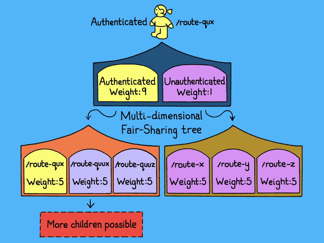 A diagram showing a multi-dimensional fair-sharing tree that allocates capacity between authenticated and unauthenticated traffic and further splits it across routes based on weights.