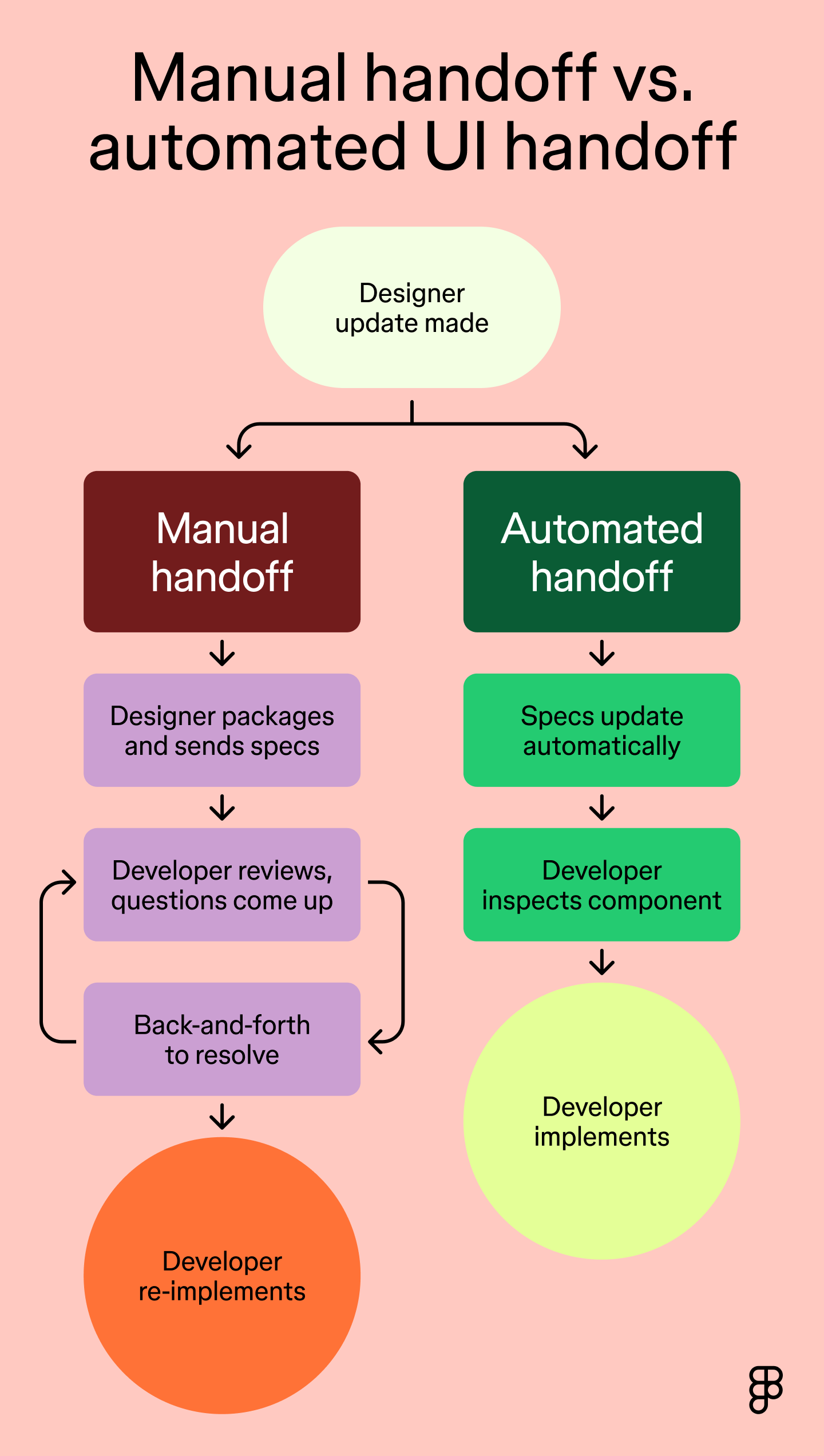 Flowchart comparing manual and automated UI handoff paths, showing extra steps and rework loops in the manual process.]