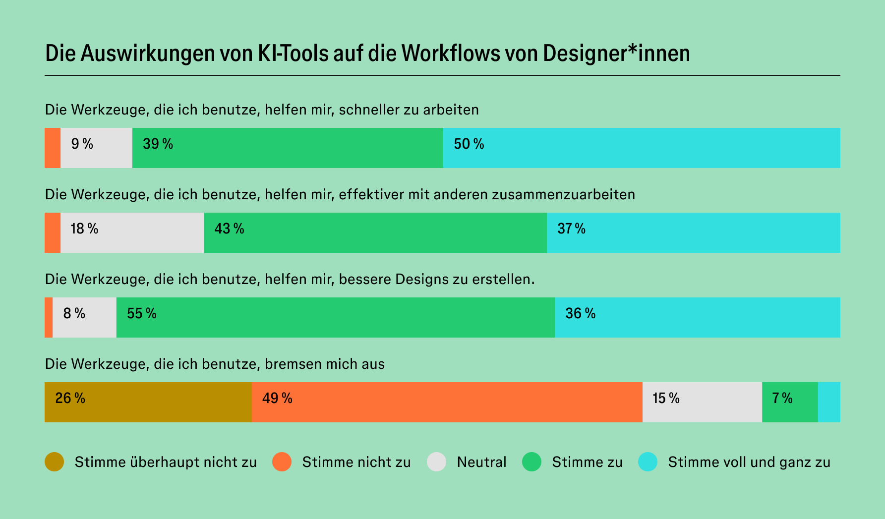 Balkendiagramm mit dem Titel „Die Auswirkungen von KI-Tools auf den Workflow von Designer*innen“, das zeigt, dass die meisten Designer*innen zustimmen, dass KI-Tools ihnen helfen, schneller zu arbeiten, besser zusammenzuarbeiten und bessere Designs zu erstellen, während die meisten nicht zustimmen, dass die Tools sie verlangsamen.