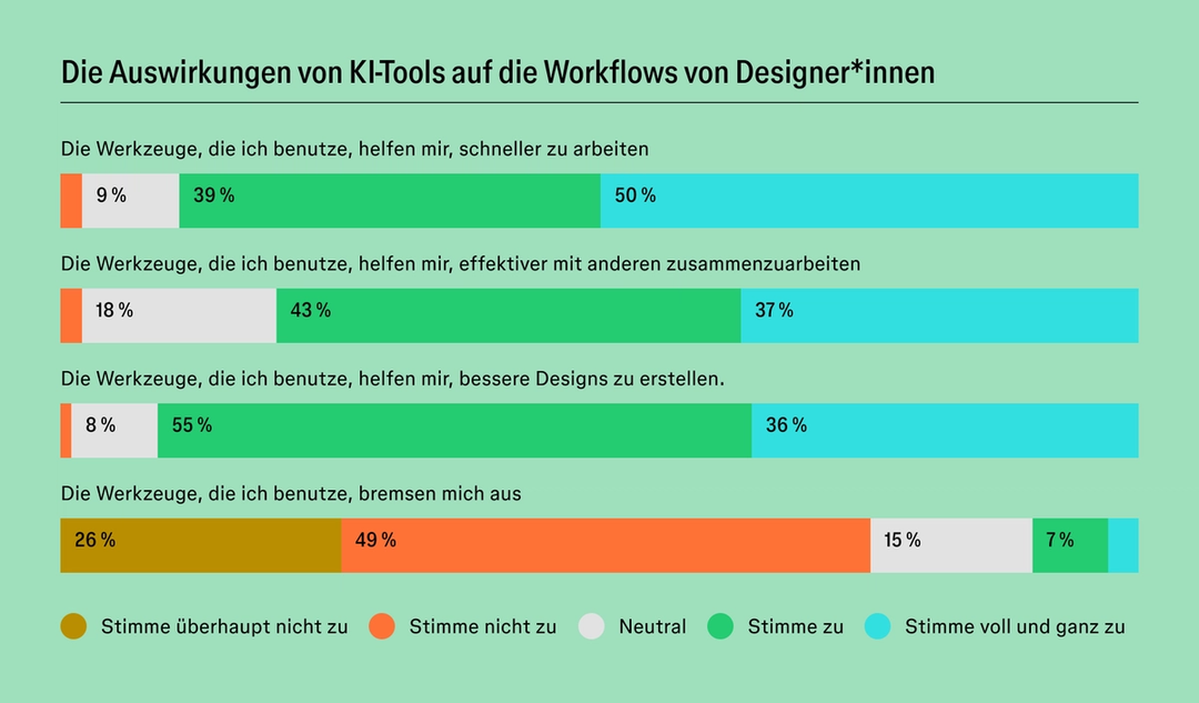 Balkendiagramm mit dem Titel „Die Auswirkungen von KI-Tools auf den Workflow von Designer*innen“, das zeigt, dass die meisten Designer*innen zustimmen, dass KI-Tools ihnen helfen, schneller zu arbeiten, besser zusammenzuarbeiten und bessere Designs zu erstellen, während die meisten nicht zustimmen, dass die Tools sie verlangsamen.