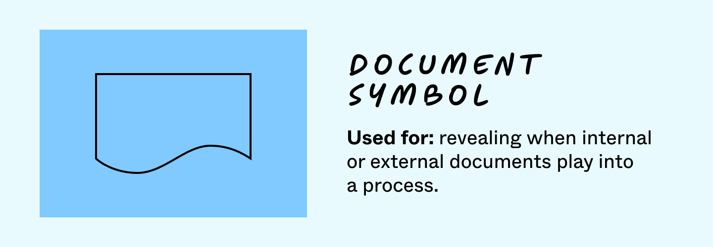 flowchart assignment symbol Document symbol