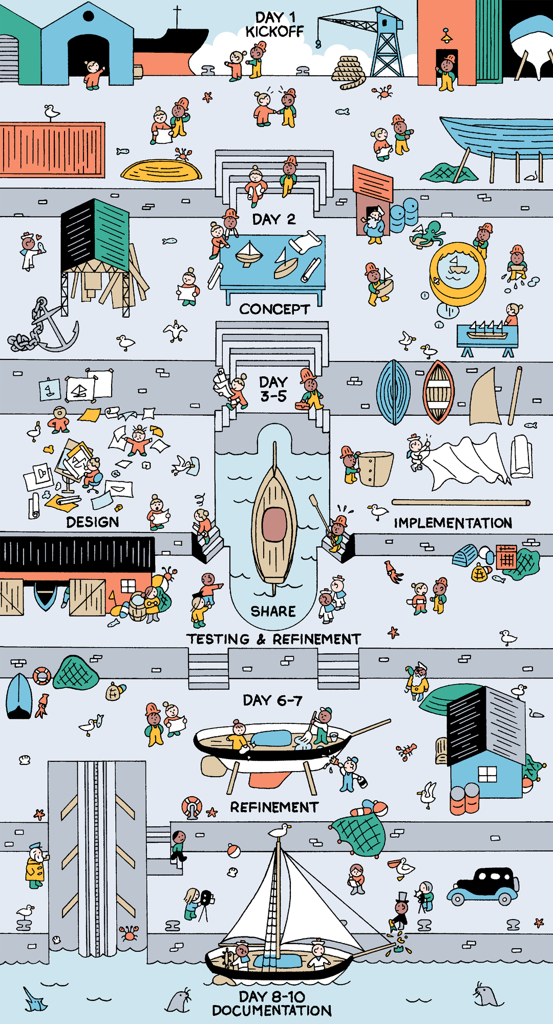 A vertical illustration shows a 10-day overview of a team building a boat. Day 1, Kickoff, shows people talking in a shipyard. During Day 2, Concept, they gather around a table and test model boats in a pool. On Days 3 to 6, Design and Implementation, one side sketches designs while the other sews and constructs parts of the boat. Days 6 to 7 are for Refinement, and the workers clean and paint the boat. Day 8 to 10, Documentation, shows sailors on the boat while people on the dock take photographs.