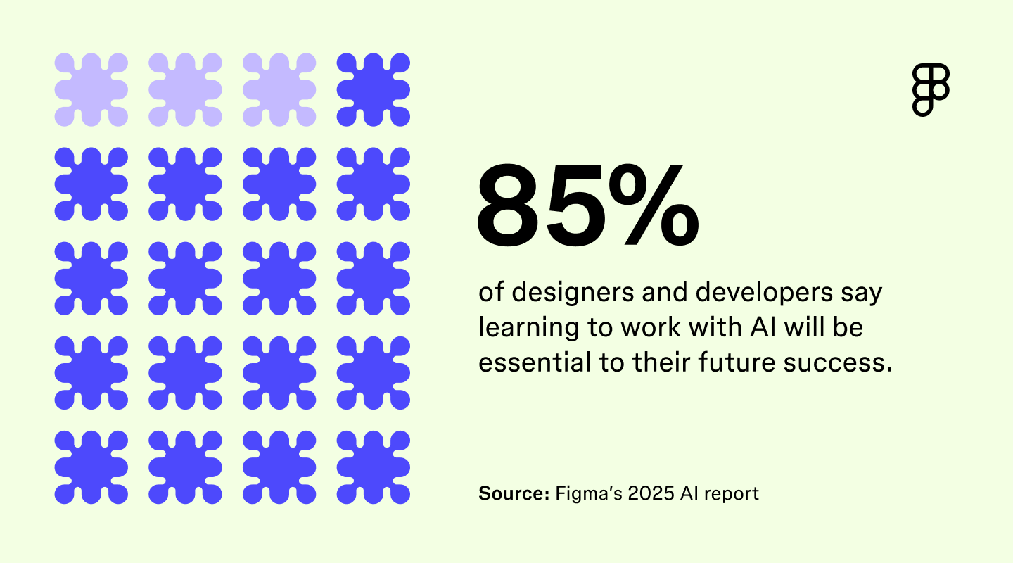 According to Figma’s 2025 AI report, 85% of designers and developers say learning to work with AI will be essential to their future success.
