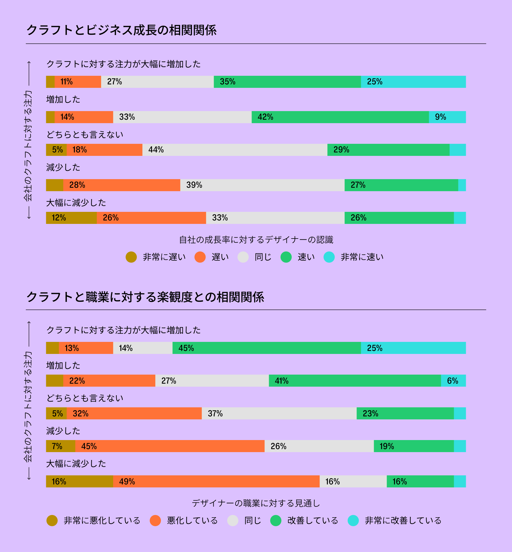 企業におけるクラフトへの注力度の増加が、より速いビジネス成長と、より楽観的なデザイナーの見通しと相関している一方で、注力度の低下は、成長の鈍化や悲観的な見通しと結びついていることを示す、2つの積み上げ棒グラフ。