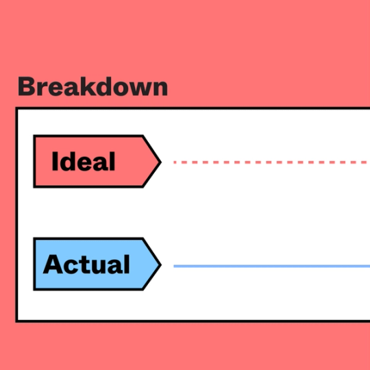 red background labeled Breakdown with two arrows below labeled Ideal and Actual