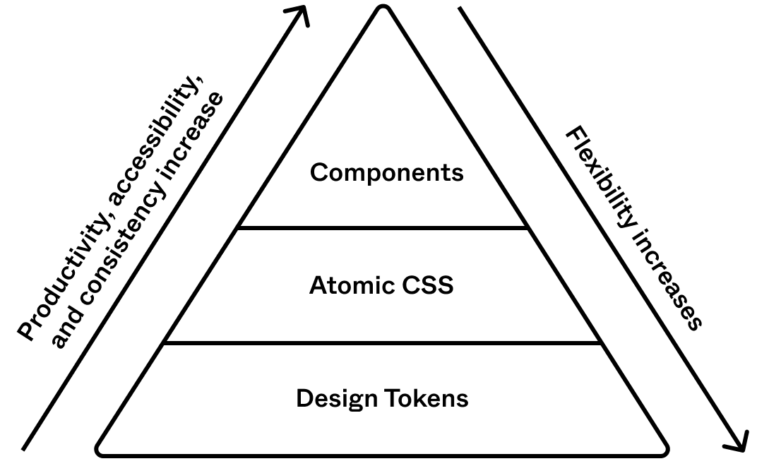 three layer pyramid showing from bottom to top: design tokens, atomic css, components with arrows on each side showing Productivity, accessibility,  and consistency increasing toward the top while flexibility increases toward the bottom