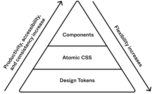 three layer pyramid showing from bottom to top: design tokens, atomic css, components with arrows on each side showing Productivity, accessibility,  and consistency increasing toward the top while flexibility increases toward the bottom