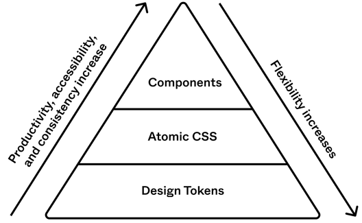 three layer pyramid showing from bottom to top: design tokens, atomic css, components with arrows on each side showing Productivity, accessibility, and consistency increasing toward the top while flexibility increases toward the bottom